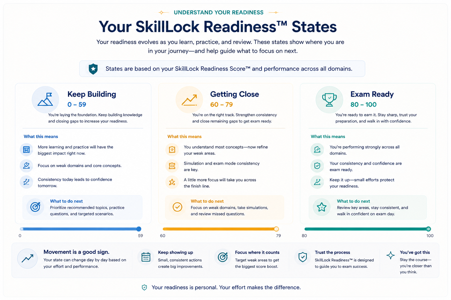 SkillLock readiness states: Keep Building, Getting Close, and Exam Ready