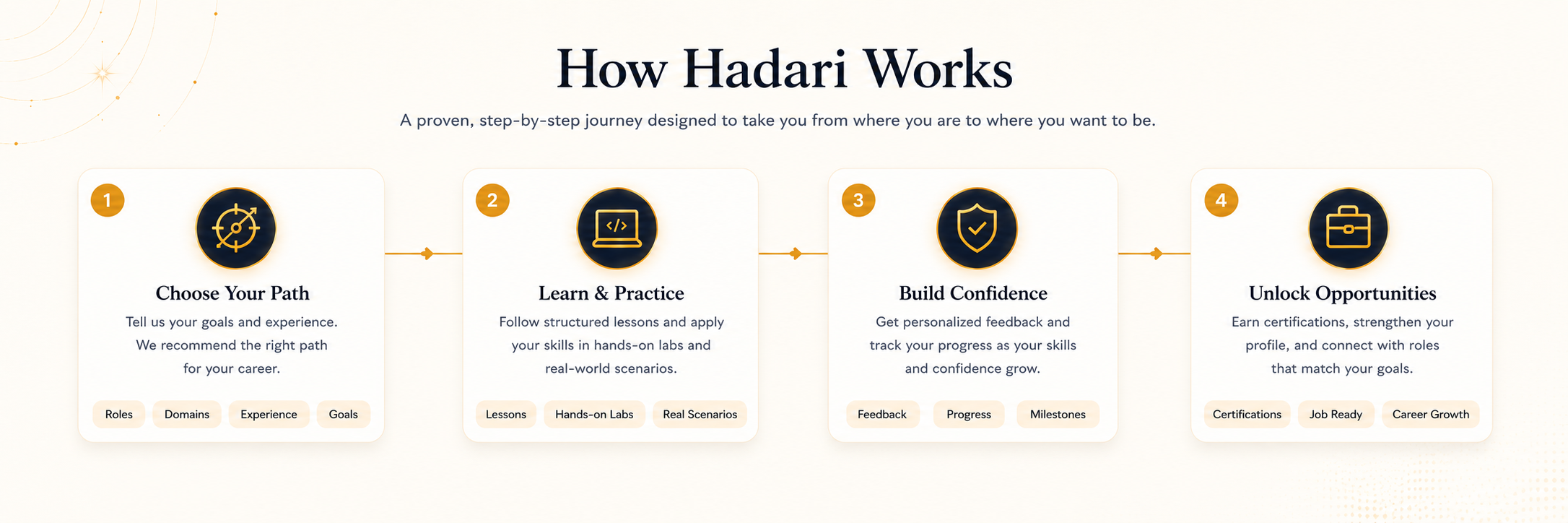 How Hadari Works — a proven, step-by-step journey: Choose Your Path, Learn & Practice, Build Confidence, Unlock Opportunities